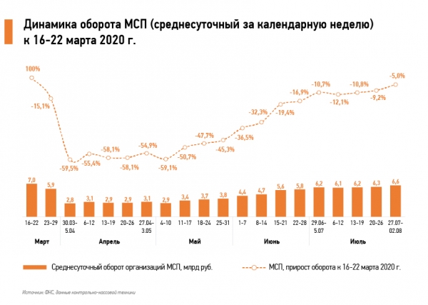 
		                    Субсидии и кредиты. Первые итоги антикризисной программы поддержки малого и среднего бизнеса		                