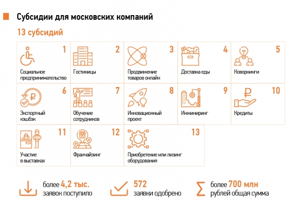 
		                    Субсидии и кредиты. Первые итоги антикризисной программы поддержки малого и среднего бизнеса		                