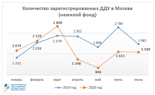 В Москве растет число договоров на первичном рынке жилья
