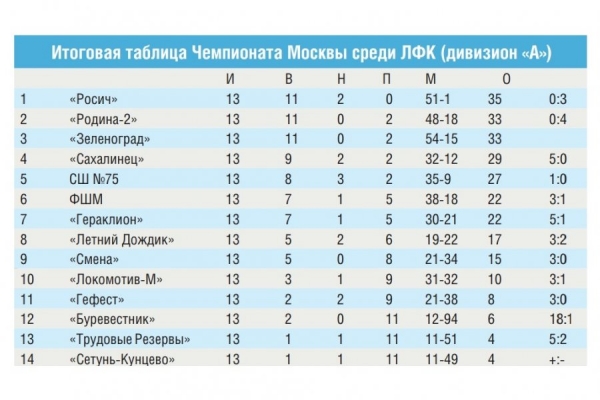 Футболисты «Зеленограда» заняли третье место на чемпионате Москвы среди ЛФК
