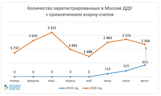 В Москве треть зарегистрированных ДДУ оформляется с привлечением эскроу-счетов 