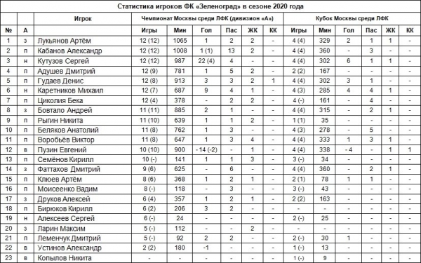 Опубликована личная статистика футболистов «Зеленограда» в сезоне 2020 года