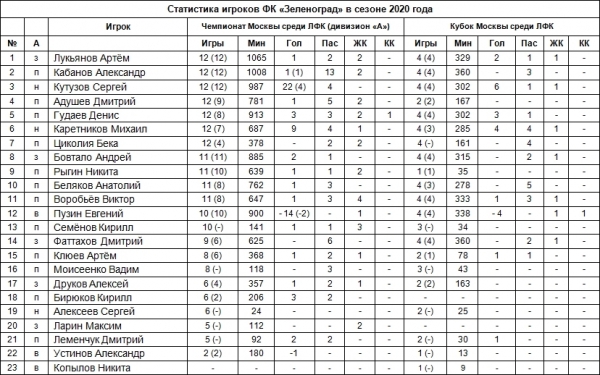Личная статистика футболистов «Зеленограда» сезона 2020 