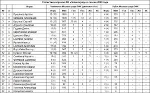 Личная статистика футболистов «Зеленограда» сезона 2020