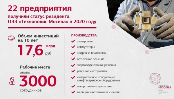 В московскую промышленность более 17 млрд рублей инвестируют новые резиденты ОЭЗ «Технополис Москва»