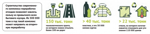 Как будет работать комплекс по переработке отходов, который строится в 21 километре от Зеленограда?