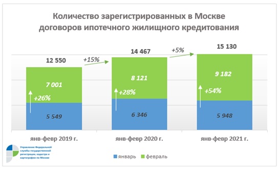 В Москве зафиксирован наивысший февральский показатель по числу оформленных ипотек 