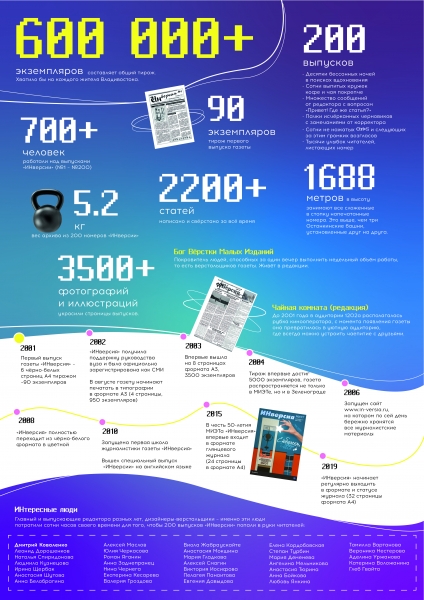 «ИНверсии» 20 лет!