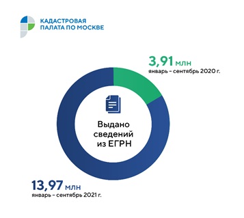 Почти 14 миллионов сведений из реестра недвижимости выдано в столице за 9 месяцев