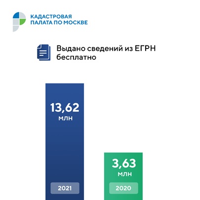 Почти 14 миллионов сведений из реестра недвижимости выдано в столице за 9 месяцев