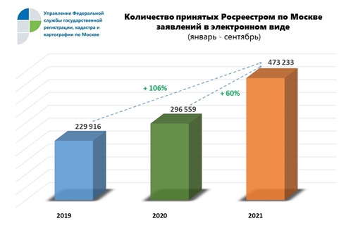 Число поступивших в столичный Росреестр электронных заявлений за 3 квартала 2021 превысило показатели за весь 2020 год 