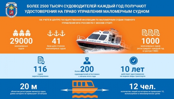 Более 2500 тысяч судоводителей каждый год получают удостоверения на право управления маломерным судном