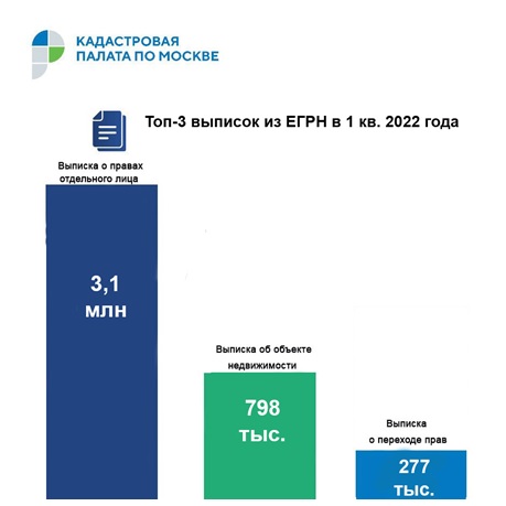 Почти 5 млн запросов сведений из ЕГРН: столичные итоги работы  за 1 квартал
