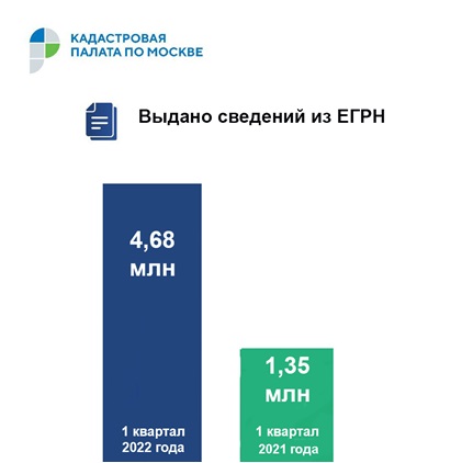 Почти 5 млн запросов сведений из ЕГРН: столичные итоги работы  за 1 квартал