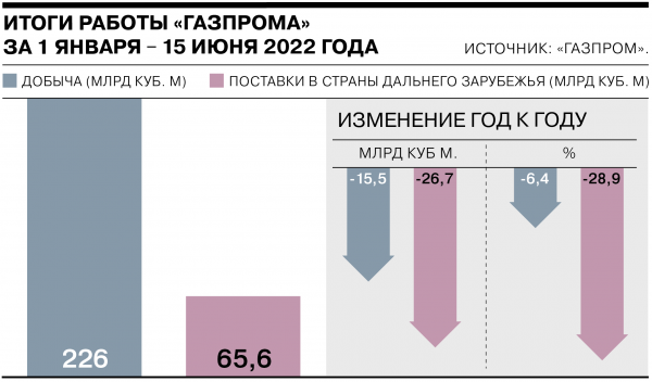 
        «Газпром» сообщил о сокращении добычи и экспорта газа
    