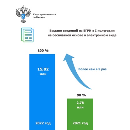 Новый рекорд: 100 % сведений из ЕГРН по межведомственным запросам в столице выдано онлайн 