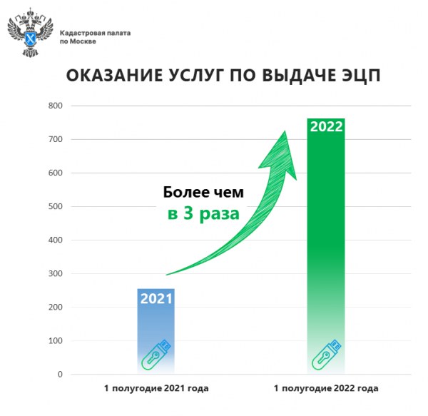 Спрос на выдачу электронной подписи в столице вырос более  чем в 3 раза 