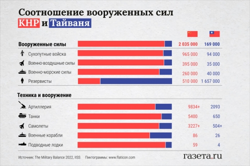 Тайвань оценивает военную угрозу со стороны Пекина как высокую 
