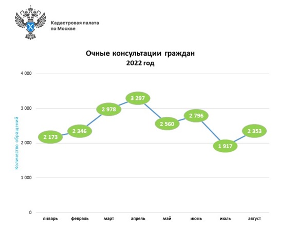 Кадастровая палата по Москве проконсультировала почти  20,5 тыс. граждан в офисе приема в январе-августе