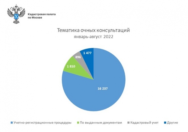 Кадастровая палата по Москве проконсультировала почти  20,5 тыс. граждан в офисе приема в январе-августе