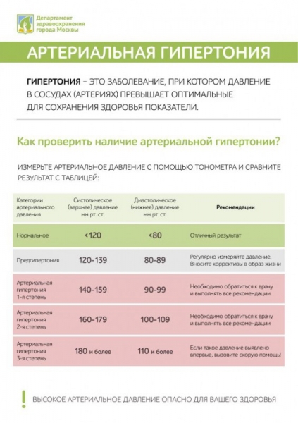 Держим артериальное давление под контролем - ГКБ Кончаловского