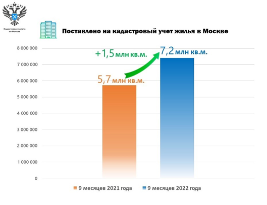 Более 7,2 млн квадратных метров жилья поставлено  на кадастровый учет за 9 месяцев 2022 года