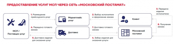 В Зеленограде стартует реализация проекта «Московский постамат»