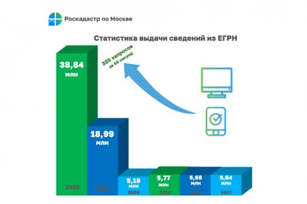 Более 320 запросов в минуту – скорость выдачи сведений  из ЕГРН столичного Роскадастра