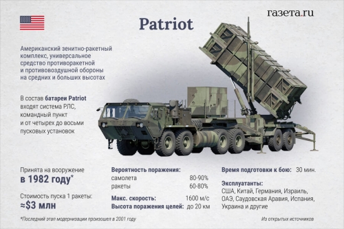«Магнит для российских ракет»: в США объяснили уязвимость американских Patriot на Украине «Магнит для российских ракет»: в США объяснили уязвимость американских Patriot на Украине
