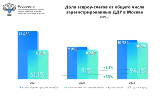 За 6 месяцев в столице зарегистрировано порядка 60 тысяч договоров с эскроу