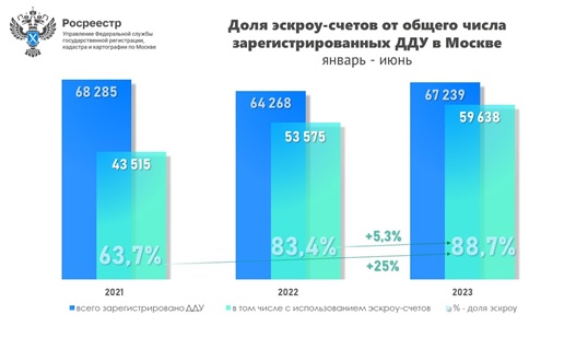 За 6 месяцев в столице зарегистрировано порядка 60 тысяч договоров с эскроу