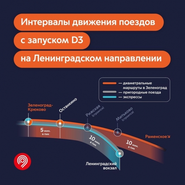 Как будут ходить электрички на Ленинградском направлении после запуска МЦД-3