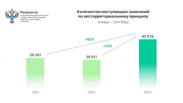 Росреестр назвал самые популярные у москвичей регионы для покупки недвижимости