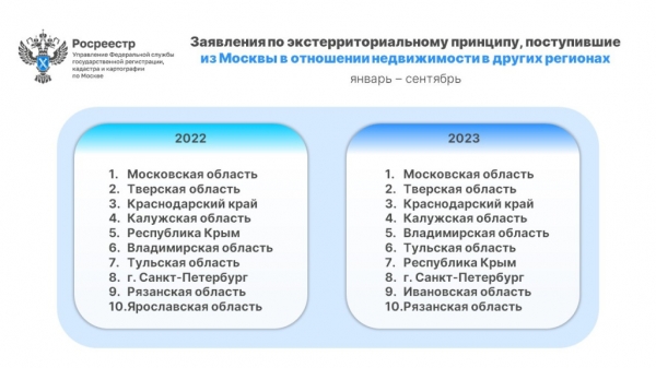 Росреестр назвал самые популярные у москвичей регионы для покупки недвижимости