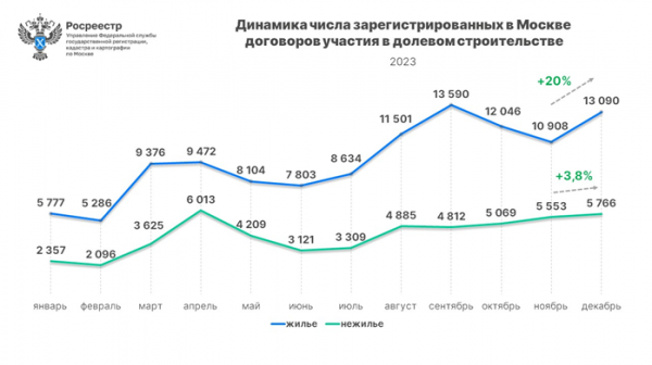 Рынок новостроек Москвы обновил рекорды в 2023 году