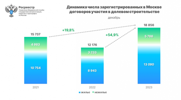 Рынок новостроек Москвы обновил рекорды в 2023 году