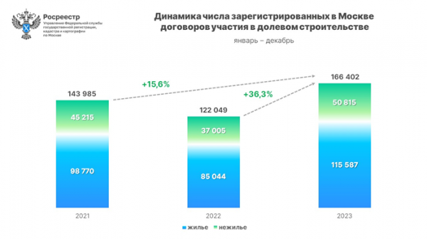 Рынок новостроек Москвы обновил рекорды в 2023 году