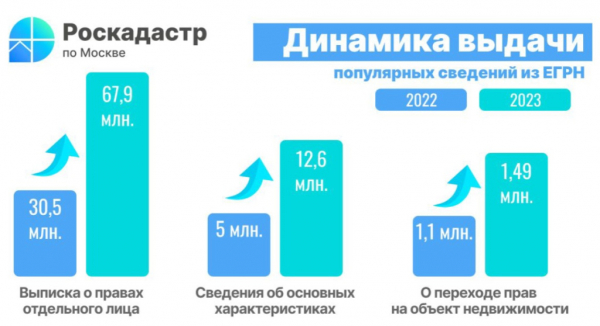 Порядка 84 млн выписок о недвижимости запросили москвичи в прошлом году
