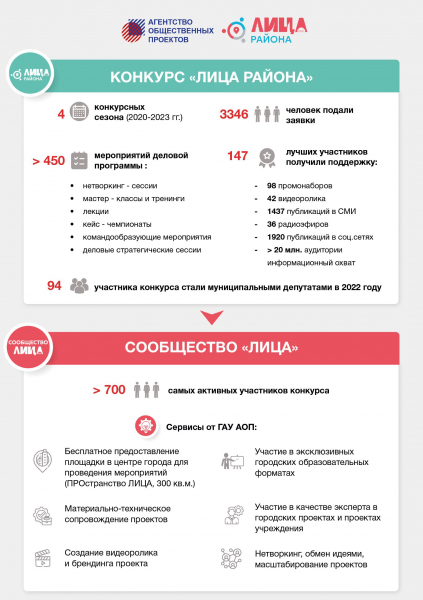 Приглашаем к участию в Конкурсе «ЛИЦА района»