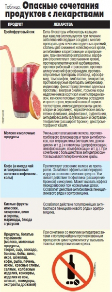 С какими продуктами не дружат лекарства?