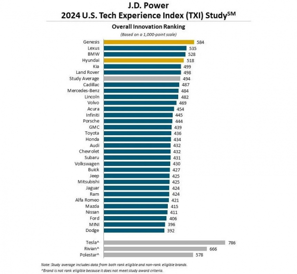 В США составили рейтинг автомобильной электроники