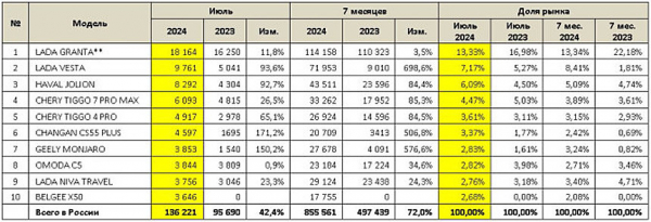 Российский авторынок: статистика июля