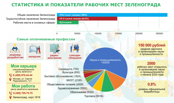 Работа в Зеленограде: кадры вновь решают