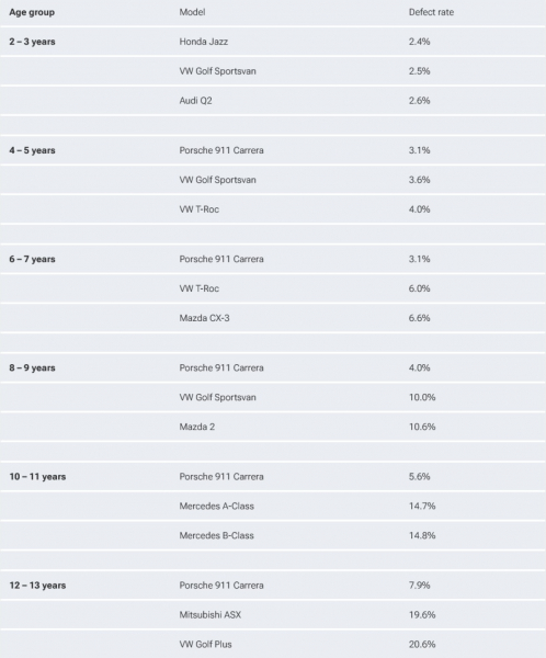 Опубликован немецкий рейтинг надежности TÜV SÜD