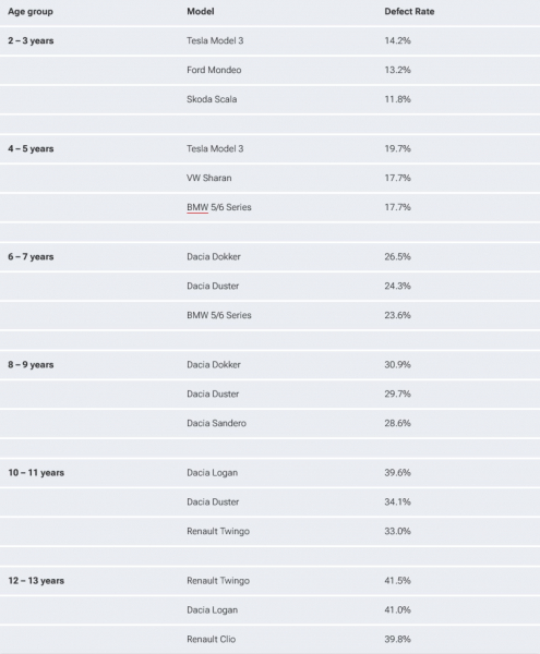 Опубликован немецкий рейтинг надежности TÜV SÜD