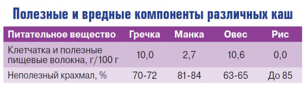 Не все каши полезны