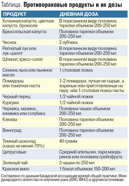 Еда - лекарство от онкологии