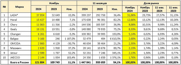 Российский авторынок: падение ноября
