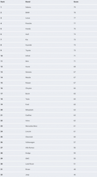 В Америке опубликован рейтинг автомобильных брендов