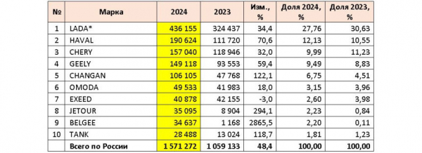 Авторынок России: статистика декабря и всего 2024 года